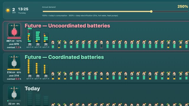 Live low-voltage feeder model: three identical 50-home streets comparing uncoordinated and coordinated home batteries as demand rises. Uncoordinated batteries overload the transformer; coordinated batteries hold it under rating.